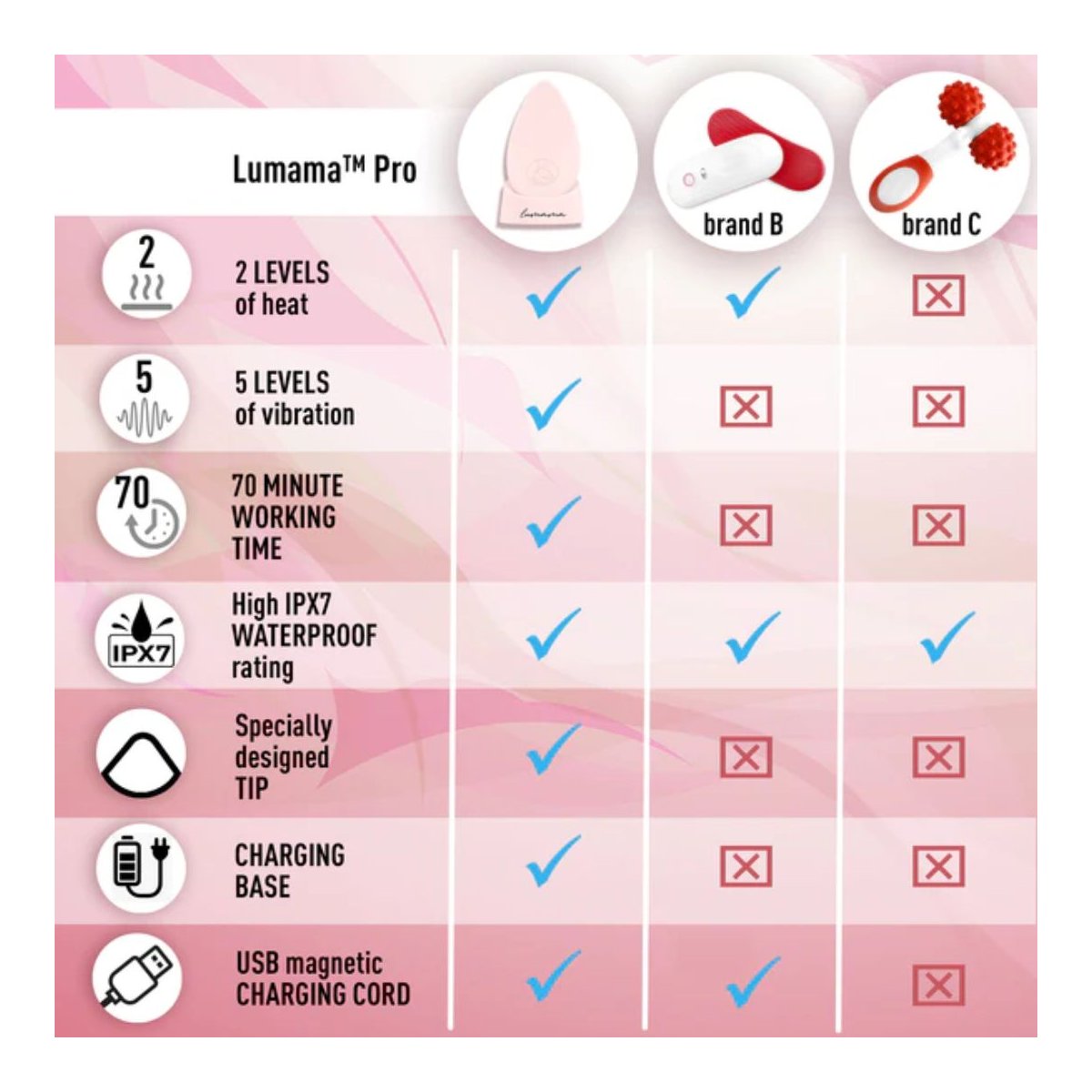 Pro Lactation Massager with Heat - Blush